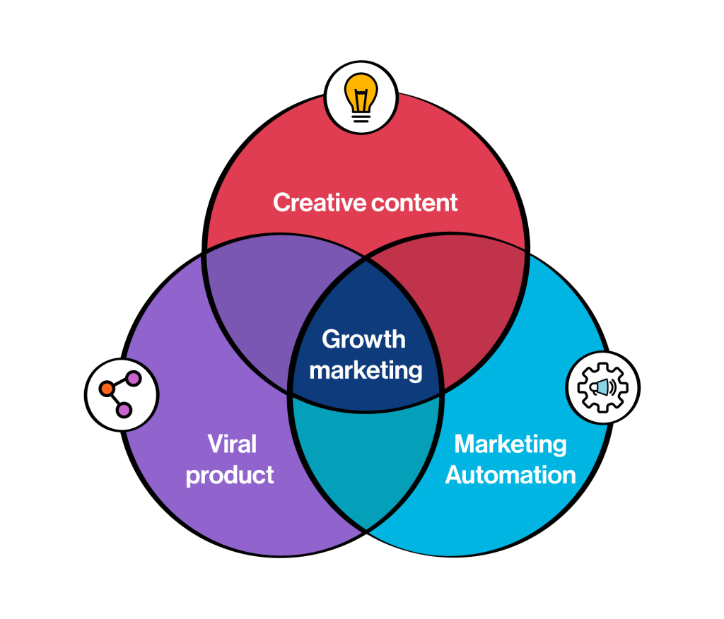 Acciones Growth Hacking para ganar conversiones